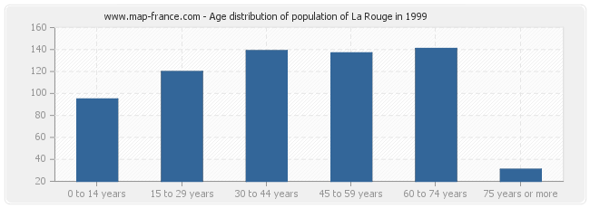 Age distribution of population of La Rouge in 1999